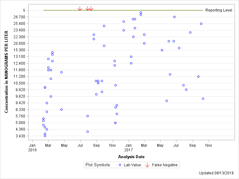 The SGPlot Procedure