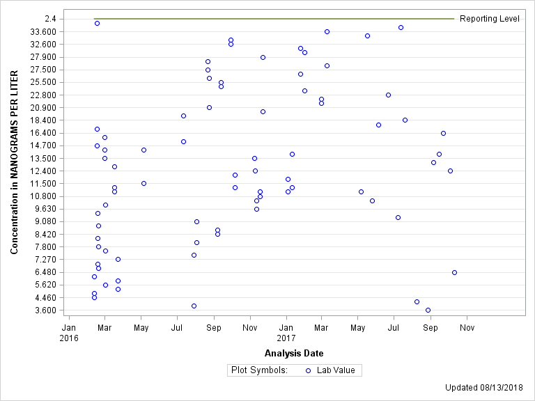 The SGPlot Procedure