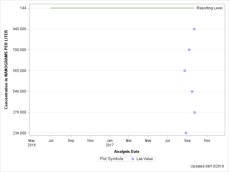 The SGPlot Procedure