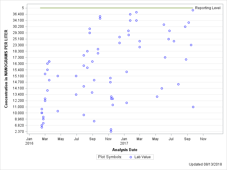 The SGPlot Procedure