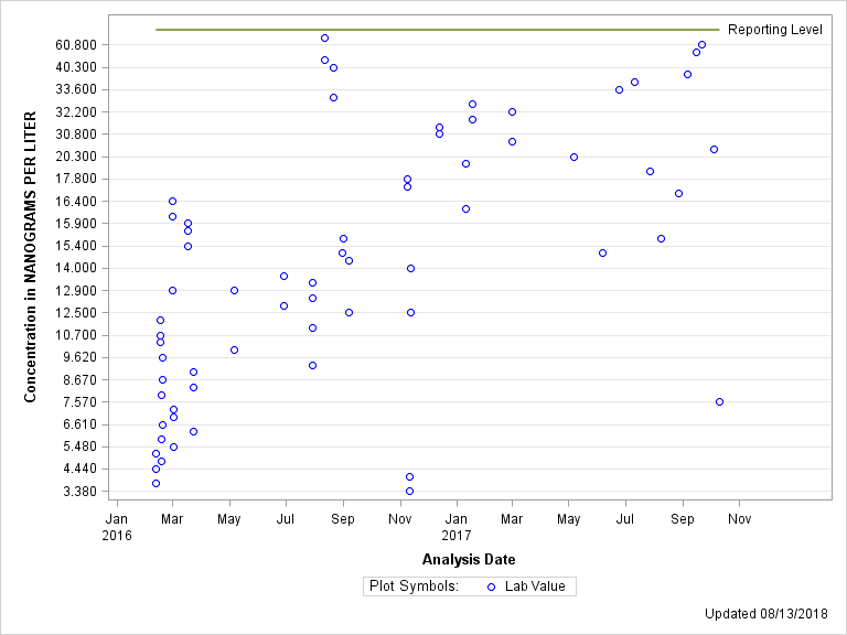 The SGPlot Procedure