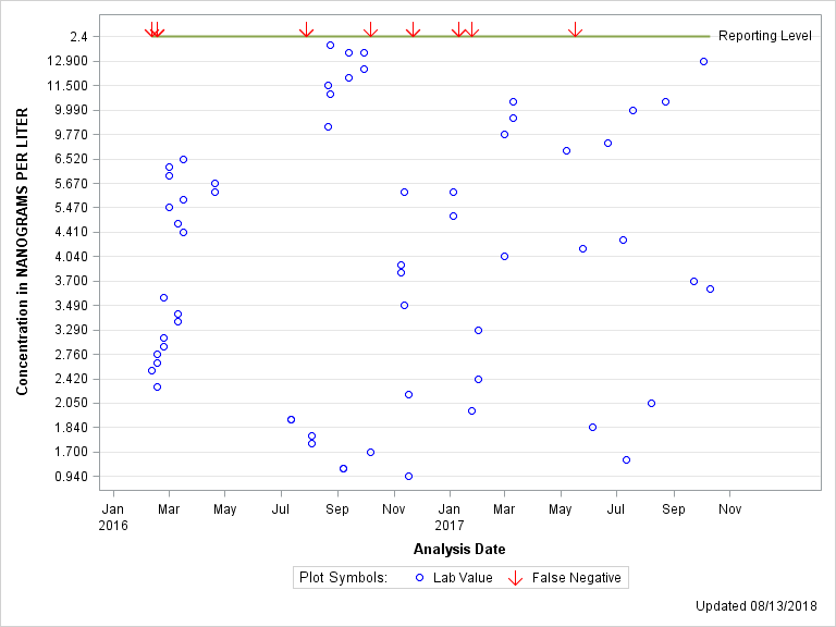 The SGPlot Procedure