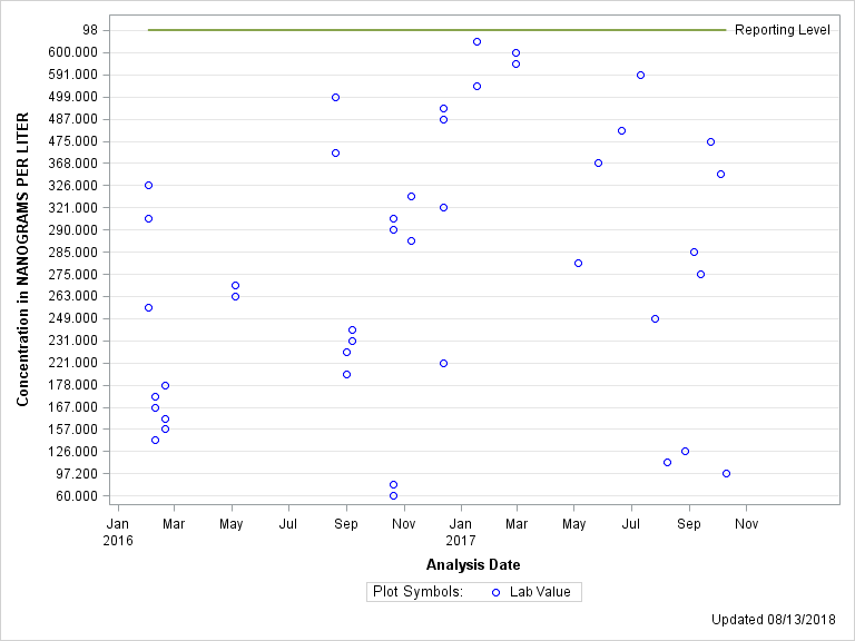 The SGPlot Procedure