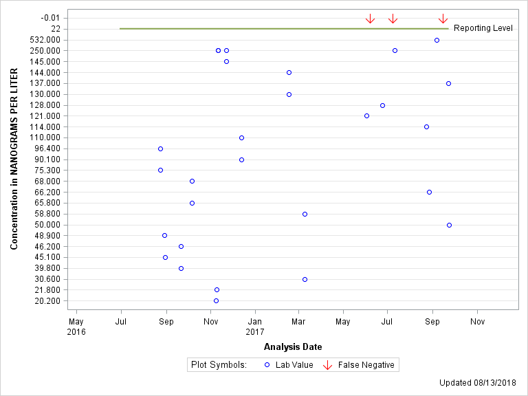 The SGPlot Procedure