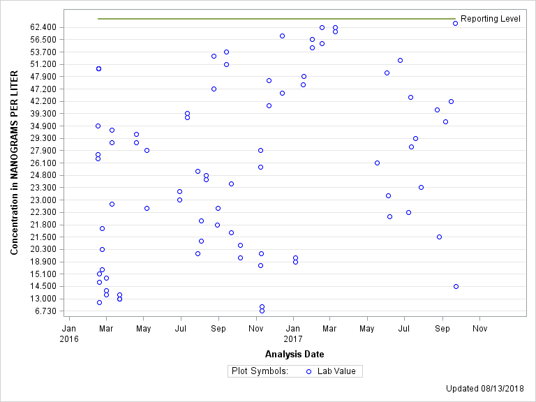 The SGPlot Procedure