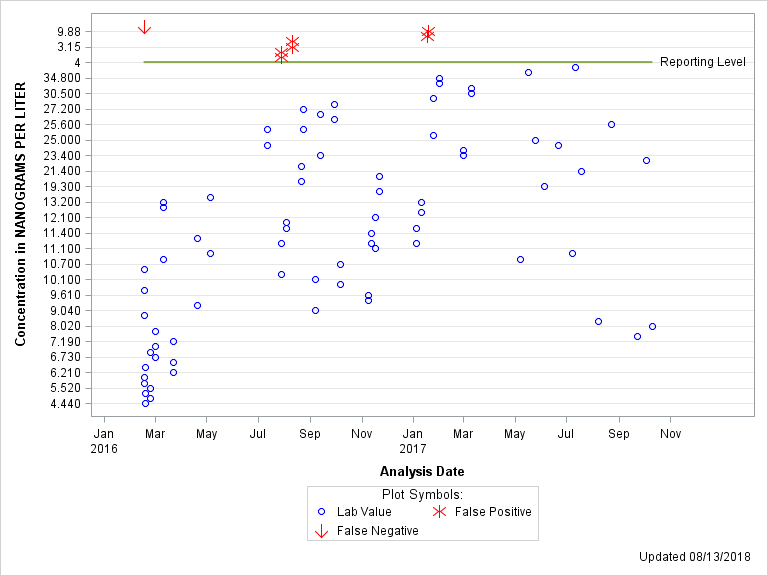 The SGPlot Procedure