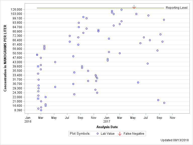 The SGPlot Procedure