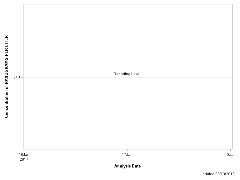 The SGPlot Procedure