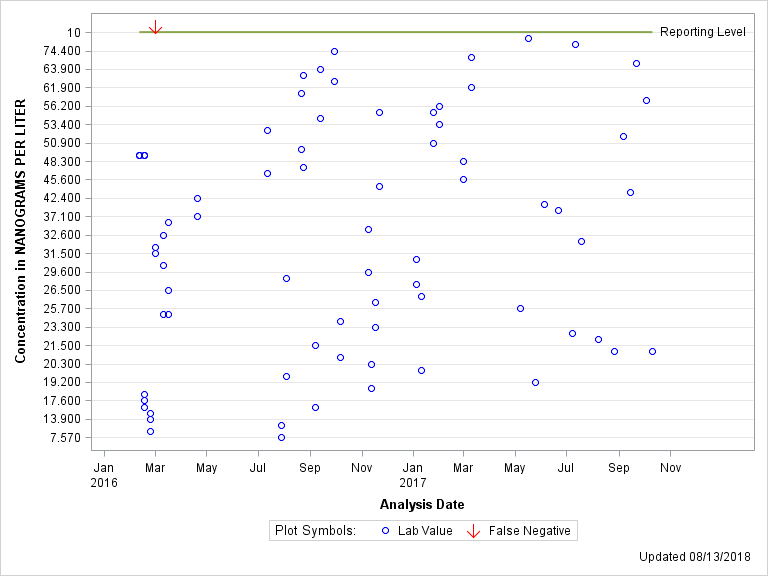 The SGPlot Procedure