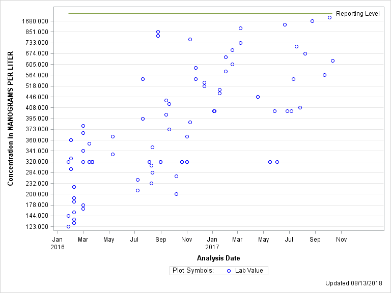 The SGPlot Procedure