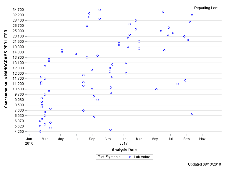 The SGPlot Procedure