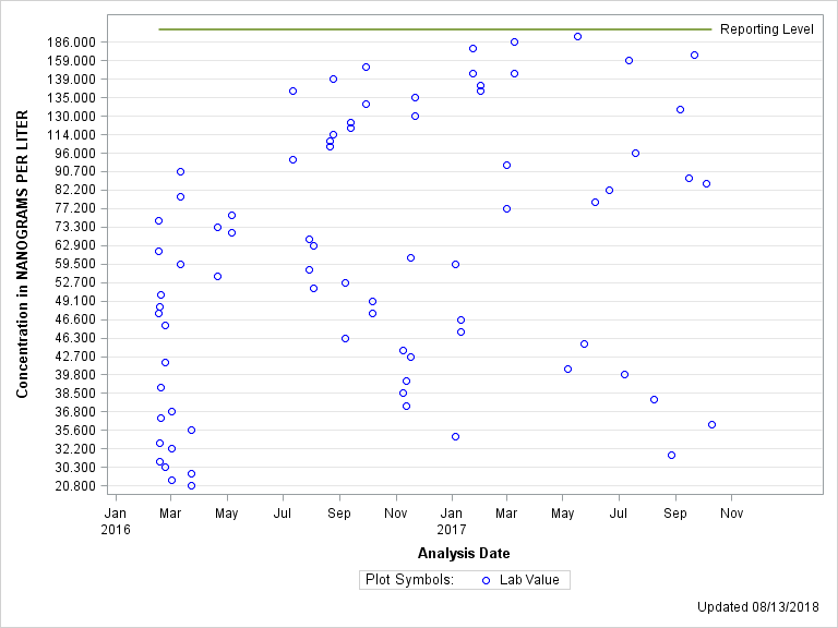 The SGPlot Procedure