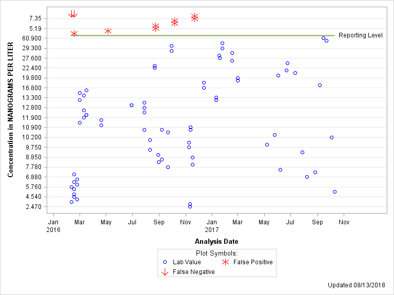 The SGPlot Procedure