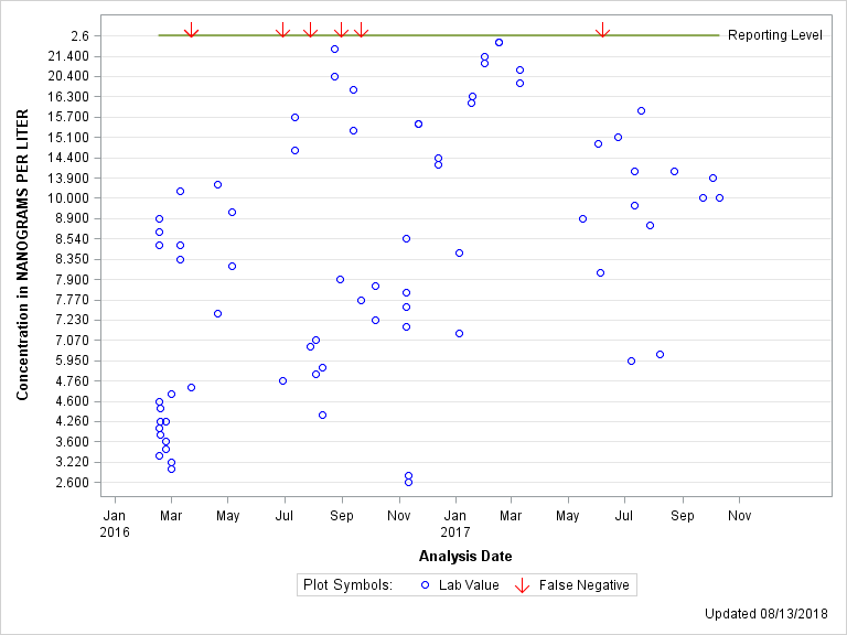 The SGPlot Procedure