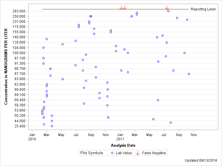 The SGPlot Procedure