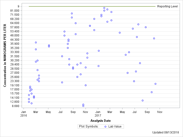 The SGPlot Procedure