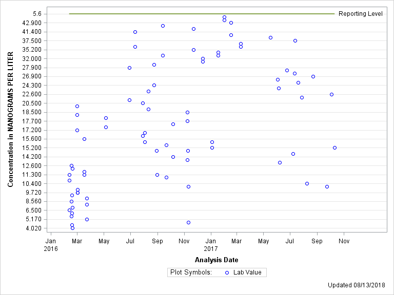 The SGPlot Procedure