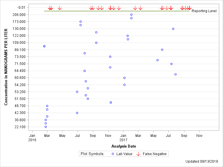 The SGPlot Procedure