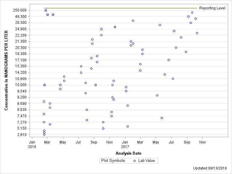 The SGPlot Procedure