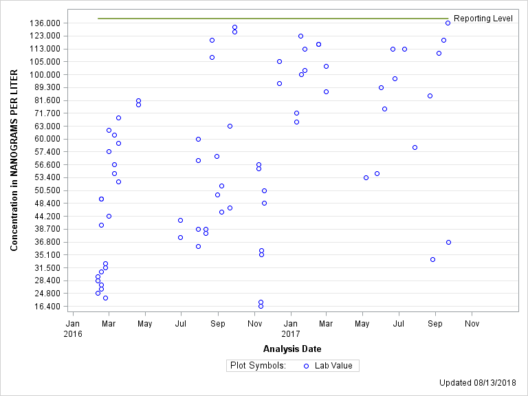 The SGPlot Procedure