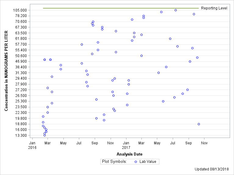 The SGPlot Procedure