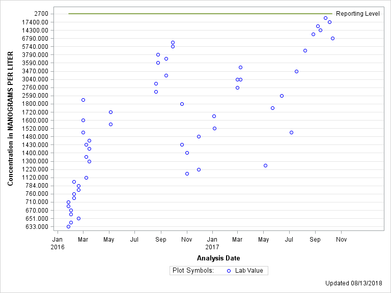 The SGPlot Procedure