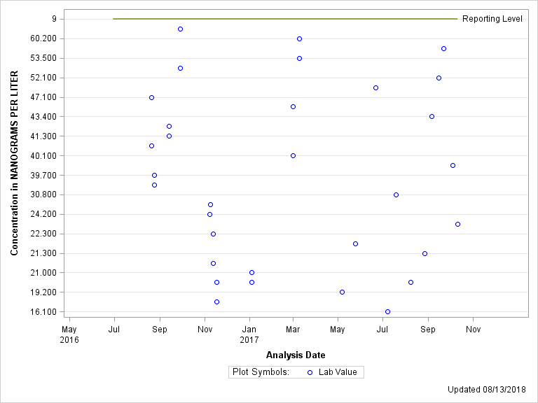 The SGPlot Procedure