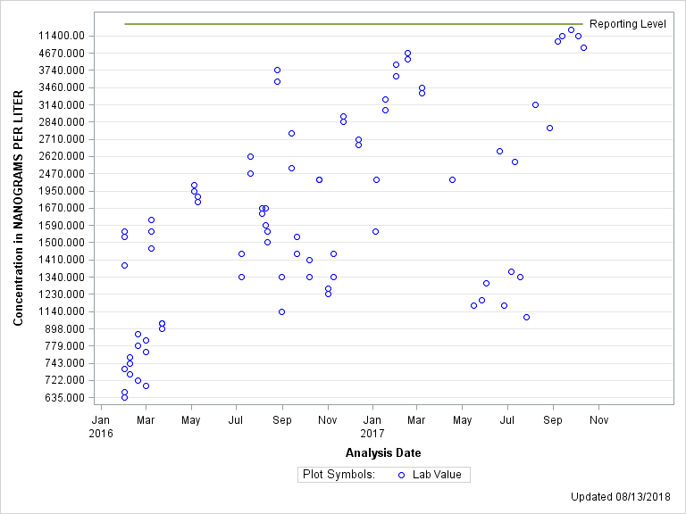 The SGPlot Procedure