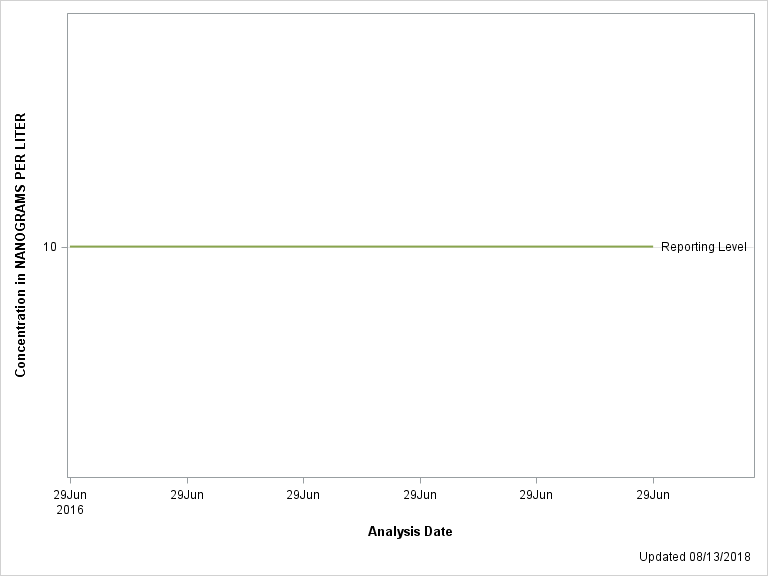 The SGPlot Procedure