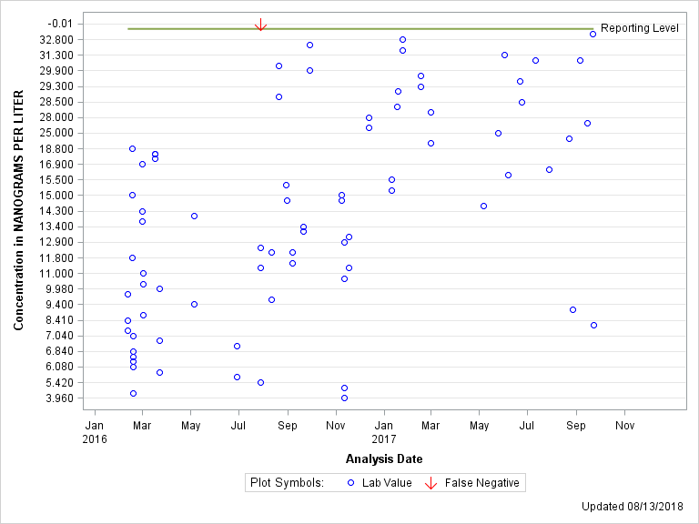 The SGPlot Procedure