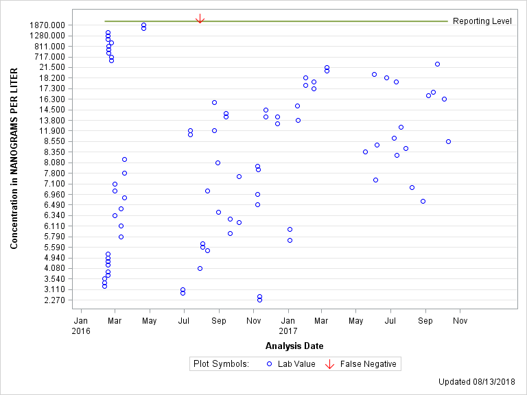 The SGPlot Procedure