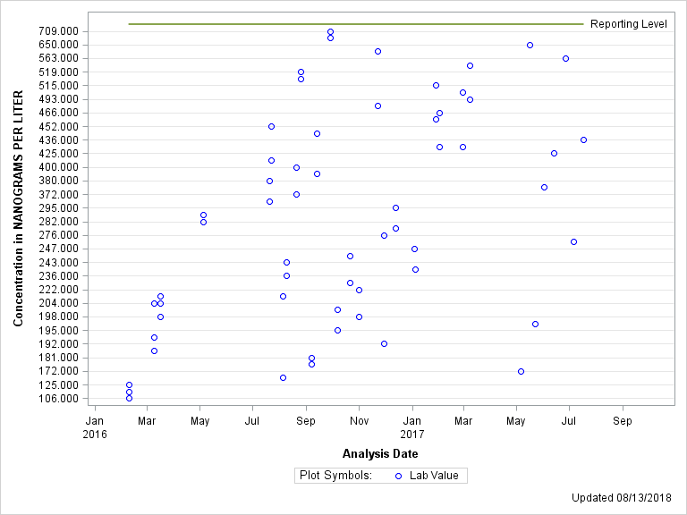 The SGPlot Procedure