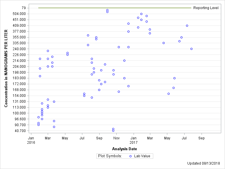 The SGPlot Procedure