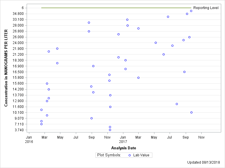 The SGPlot Procedure