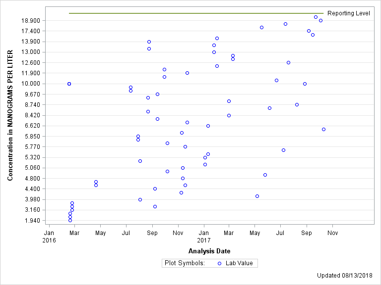 The SGPlot Procedure