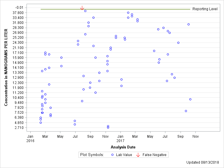 The SGPlot Procedure