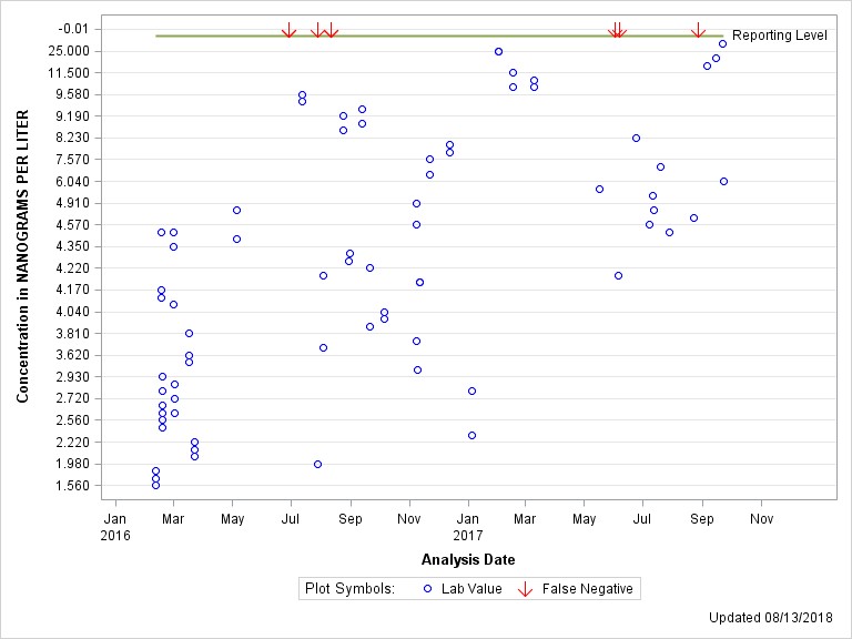 The SGPlot Procedure