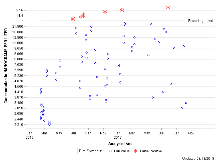 The SGPlot Procedure