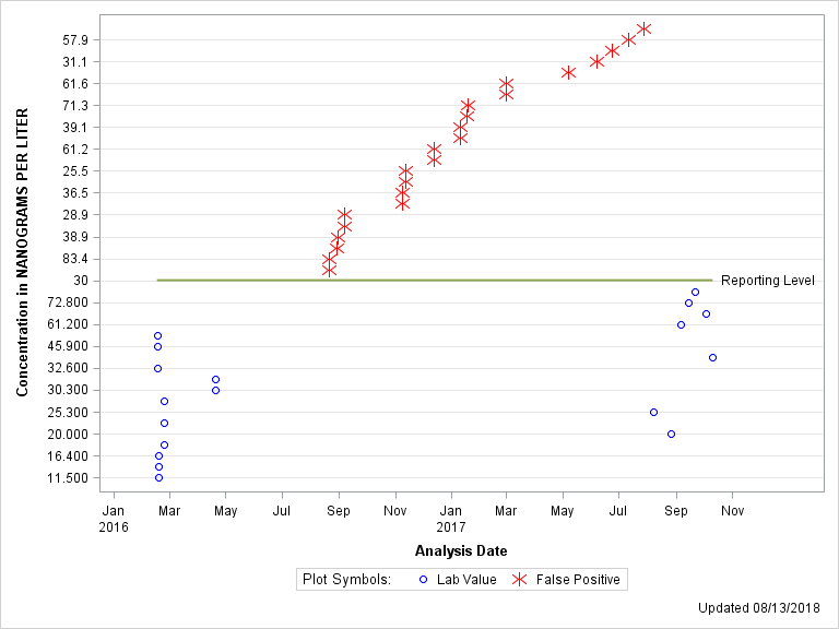 The SGPlot Procedure