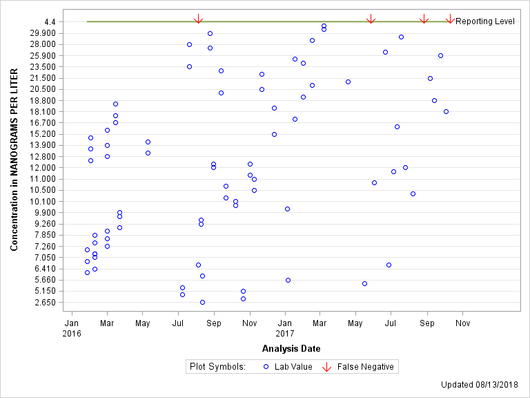 The SGPlot Procedure