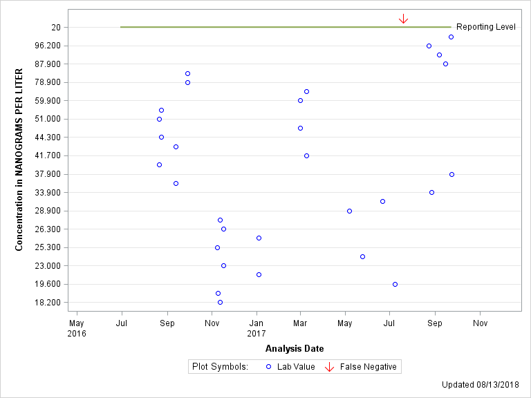 The SGPlot Procedure