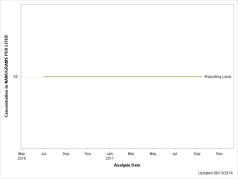 The SGPlot Procedure