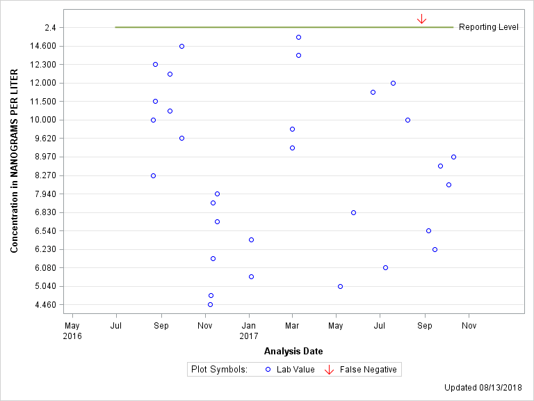 The SGPlot Procedure