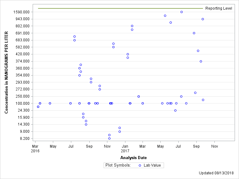 The SGPlot Procedure