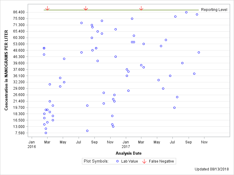 The SGPlot Procedure