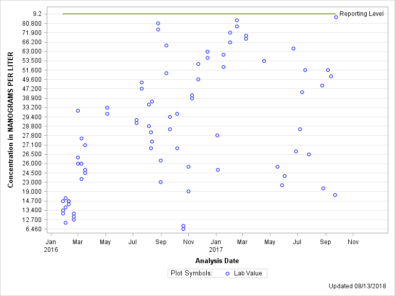 The SGPlot Procedure