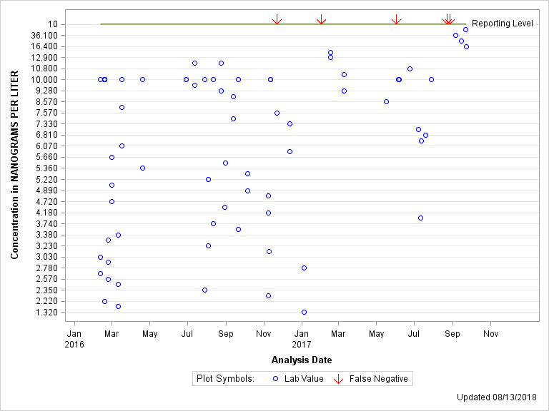 The SGPlot Procedure