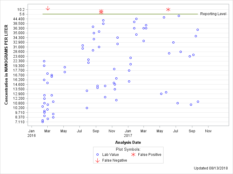 The SGPlot Procedure