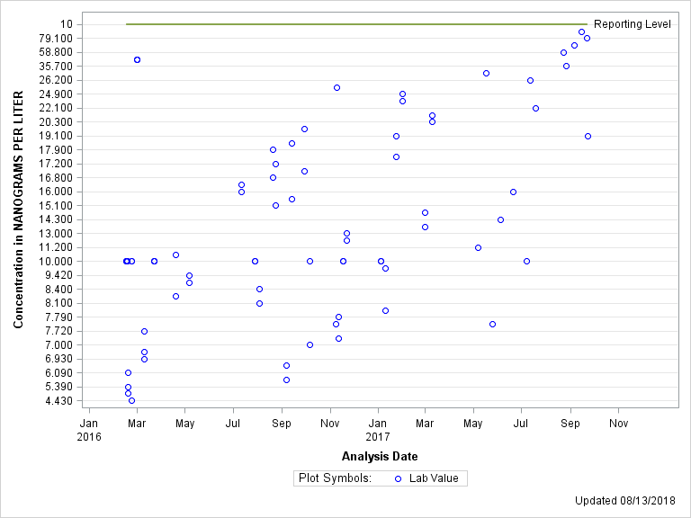 The SGPlot Procedure