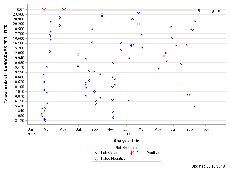 The SGPlot Procedure